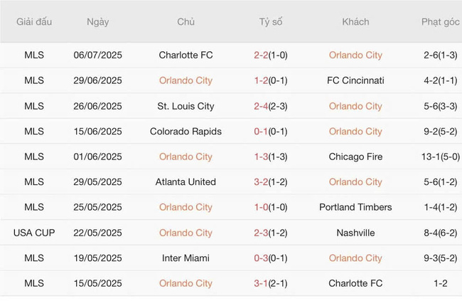 Thống kê 10 trận gần nhất của Orlando City