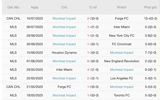 Thống kê 10 trận gần nhất của Montreal Impact