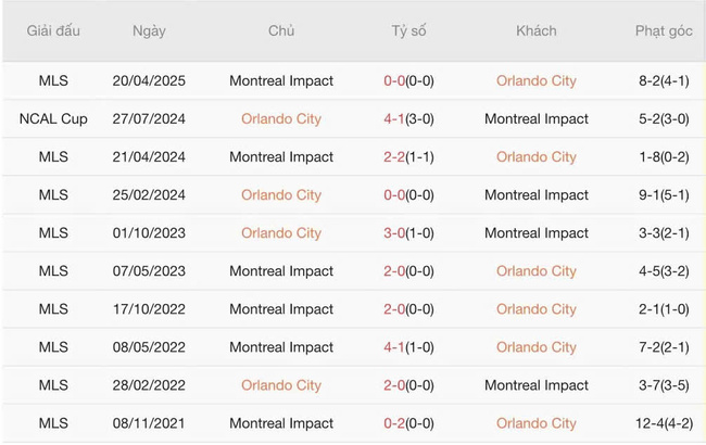 Thành tích đối đầu gần đây Orlando City vs Montreal Impact