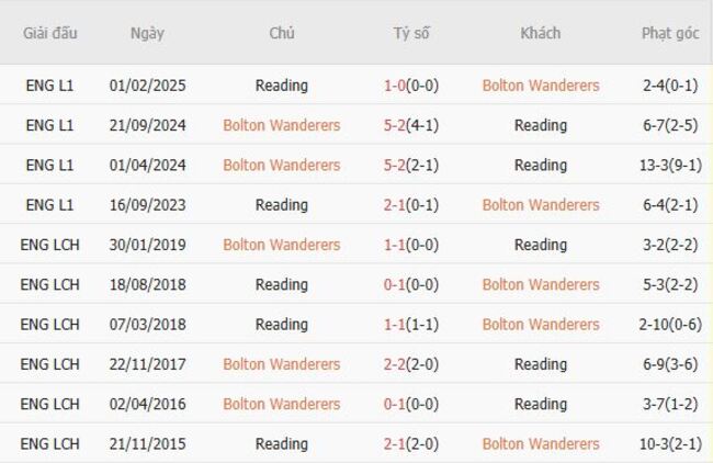 Thành tích đối đầu gần đây Bolton Wanderers vs Reading
