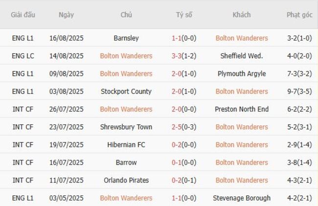 Thống kê 10 trận gần nhất của Bolton Wanderers