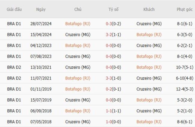 Thành tích đối đầu gần đây Botafogo (RJ) vs Cruzeiro (MG)