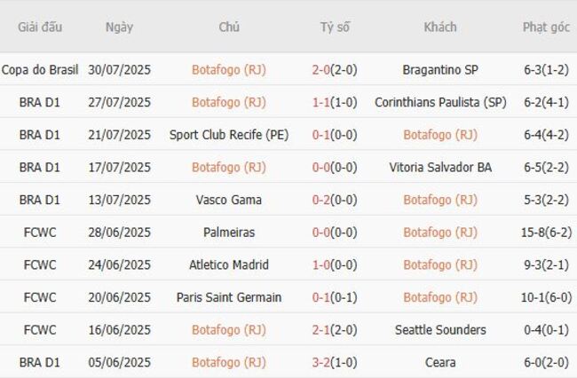 Thống kê 10 trận gần nhất của Botafogo (RJ)