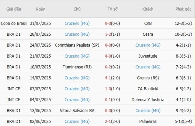 Thống kê 10 trận gần nhất của Cruzeiro (MG)