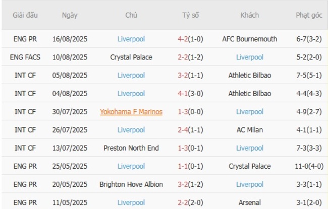 Nhận định, soi kèo Newcastle United vs Liverpool, 02h00 ngày 26/08 3 Thống kê 10 trận gần nhất của Liverpool