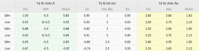 Nhận định, soi kèo Newcastle United vs Liverpool, 02h00 ngày 26/08 5 Tỷ lệ kèo chi tiết trận Newcastle United vs Liverpool