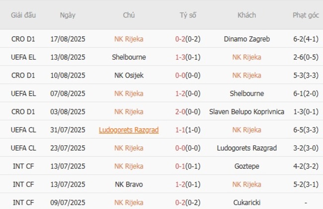 Thống kê 10 trận gần nhất của NK Rijeka