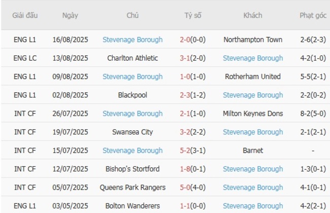 Nhận định soi kèo Port Vale vs Stevenage Borough, 01h45 ngày 20/08 3 Thống kê 10 trận gần nhất của Stevenage Borough