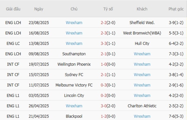 Nhận định soi kèo Preston North End vs Wrexham, 01h45 ngày 27/08 3 Thống kê 10 trận gần nhất của Wrexham