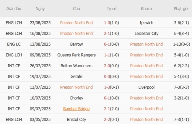 Nhận định soi kèo Preston North End vs Wrexham, 01h45 ngày 27/08 2 Thống kê 10 trận gần nhất của Preston North End