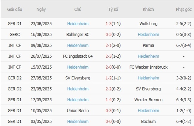 Nhận định, soi kèo RB Leipzig vs Heidenheim, 20h30 ngày 30/08 3 nhan dinh rb leipzig vs heidenheim 1