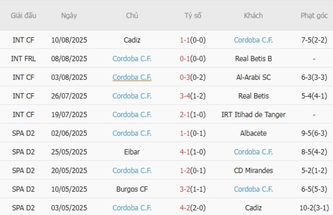 Nhận định soi kèo Sporting de Gijon vs Cordoba C.F, 0h00 ngày 19/08 3 Thống kê 10 trận gần nhất của Cordoba C.F