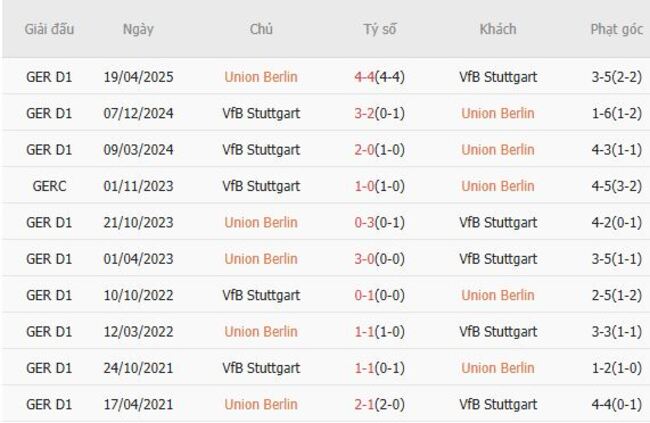 Nhận định, soi kèo Union Berlin vs VfB Stuttgart, 20h30 ngày 23/08 4 Thành tích đối đầu gần đây Union Berlin vs VfB Stuttgart