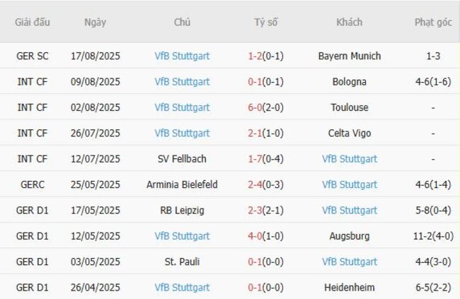 Nhận định, soi kèo Union Berlin vs VfB Stuttgart, 20h30 ngày 23/08 3 Thống kê 10 trận gần nhất của VfB Stuttgart